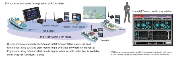 Diagram: three vessels in a fleet sharing SCA data over 920MHz to an onboard tablet or PC
