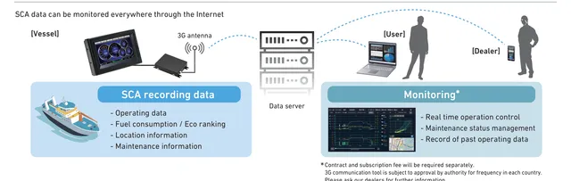 Diagram: SCA data flowing from the vessel, via 3G antenna and a data server, to a user's laptop and a dealer's phone