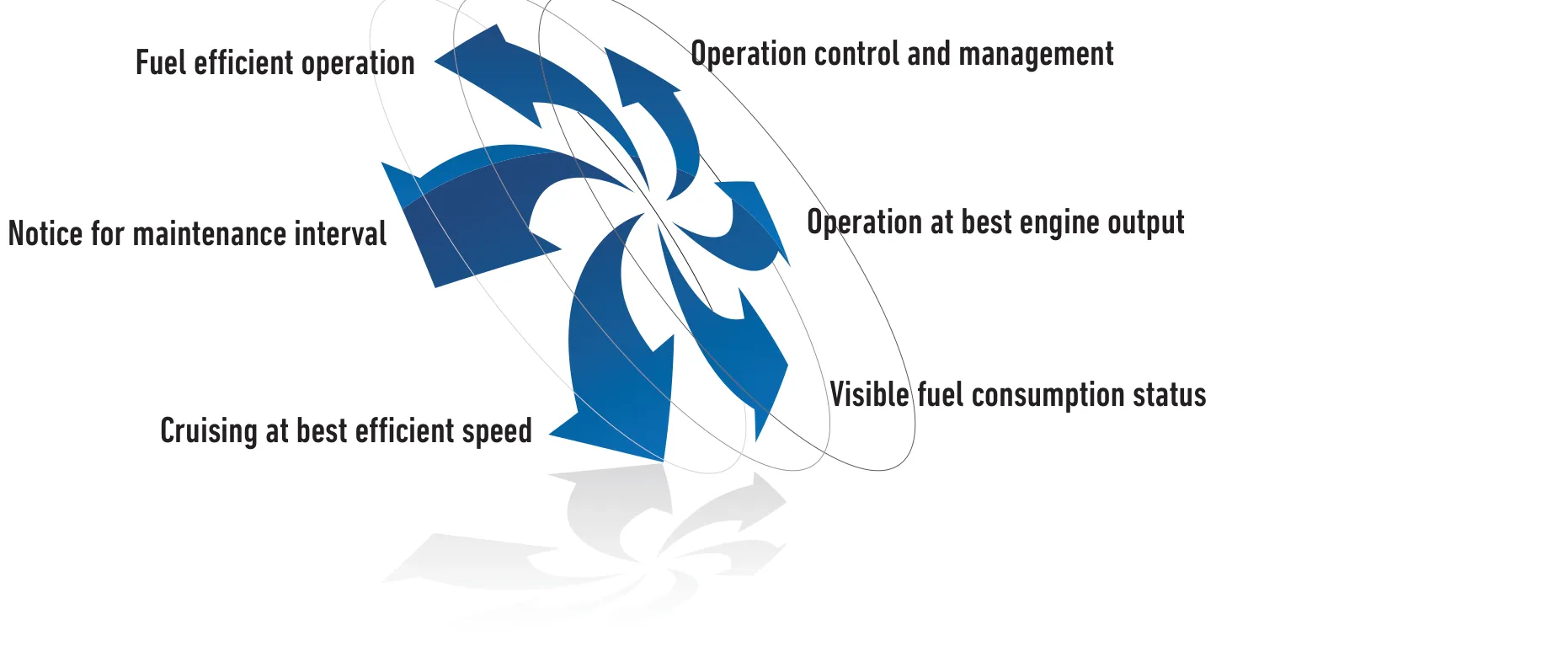 Diagram: six operational outcomes radiating from SCA monitoring -- cruising at best efficient speed, best engine output, visible fuel consumption, fuel efficient operation, operation control and management, and maintenance interval notice